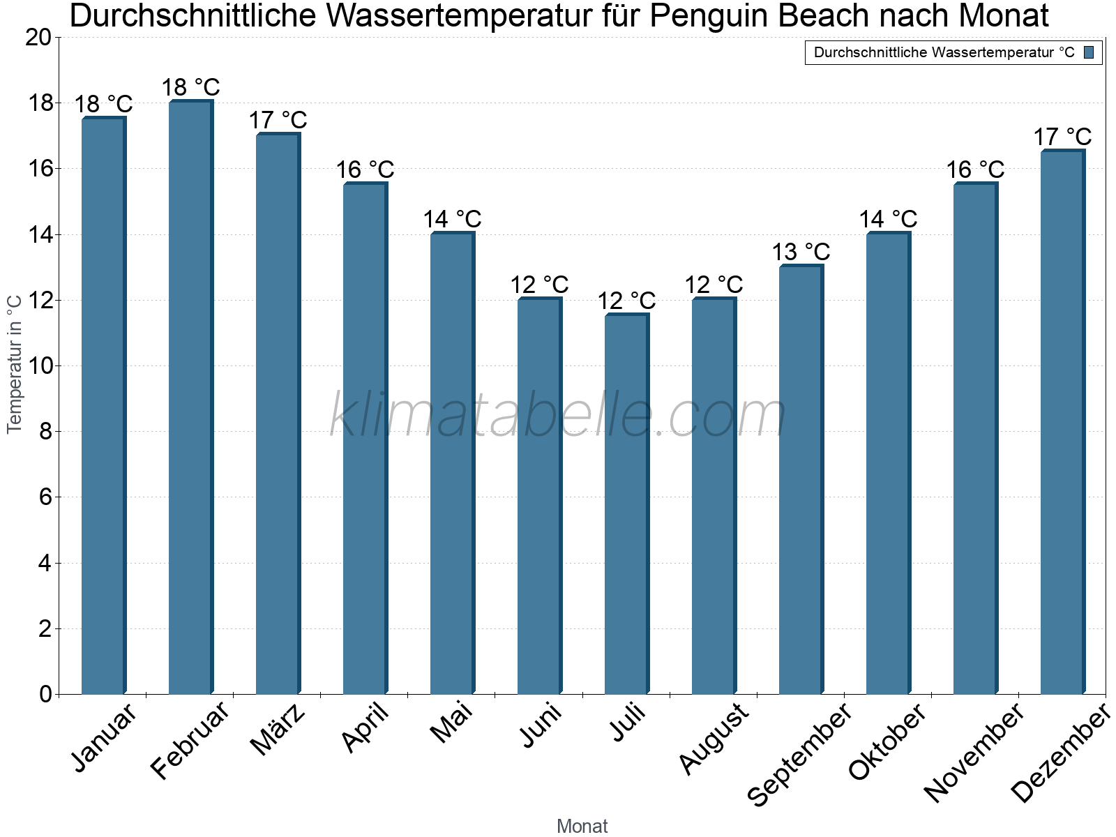 Monatliche Durchschnittstemperaturen des Wassers über das Jahr. Penguin Beach.