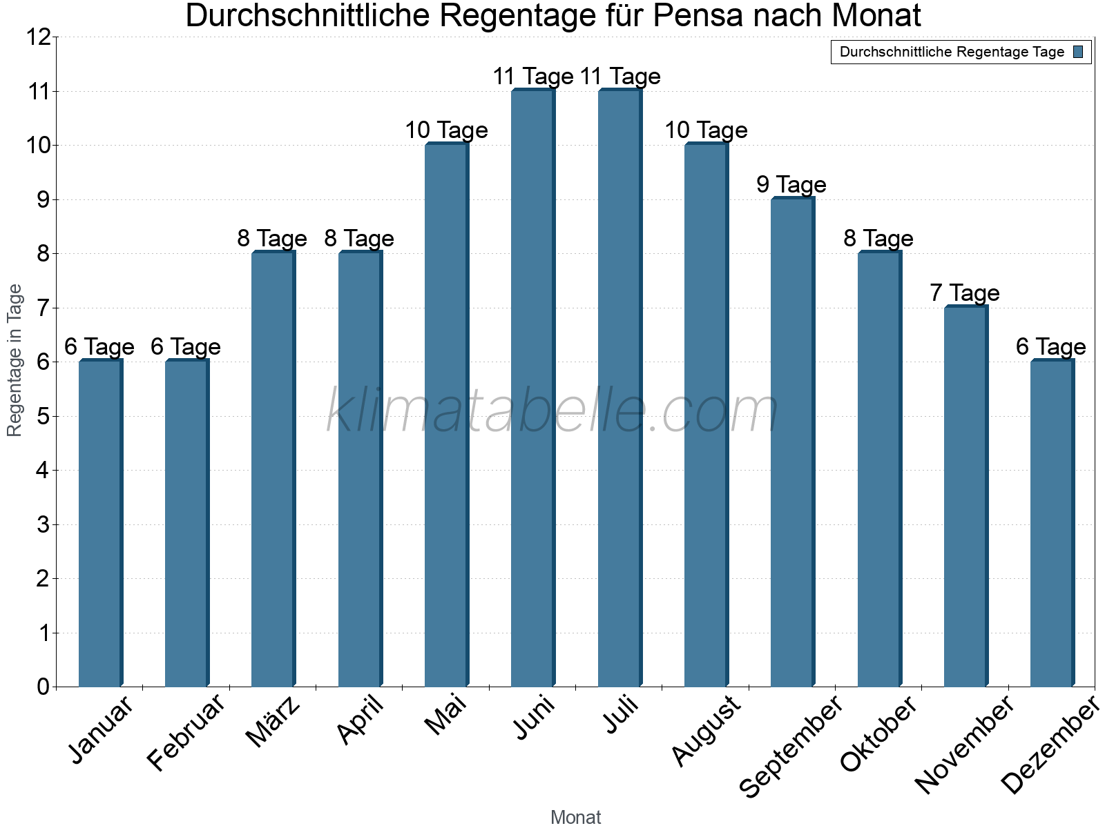 Monatliche Durchschnittswerte der Regentage im Jahresverlauf. Pensa.