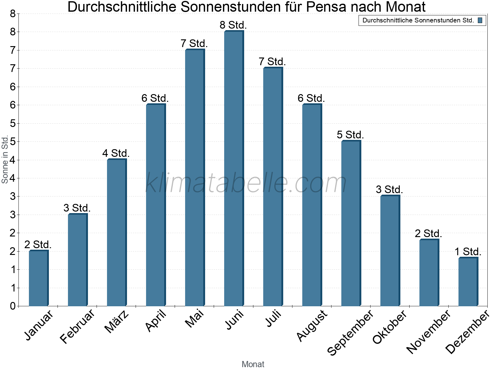 Monatliche Durchschnittswerte der täglichen Sonnenstunden im Jahresverlauf. Pensa.