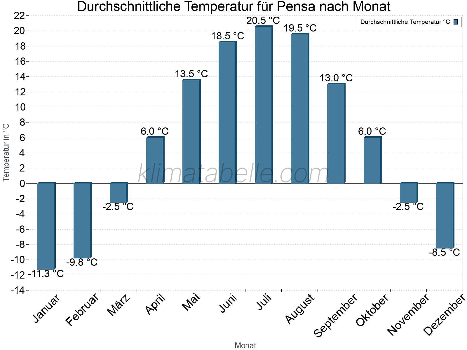 Jahresverlauf der gemittelten Temperatur je Monat. Pensa.