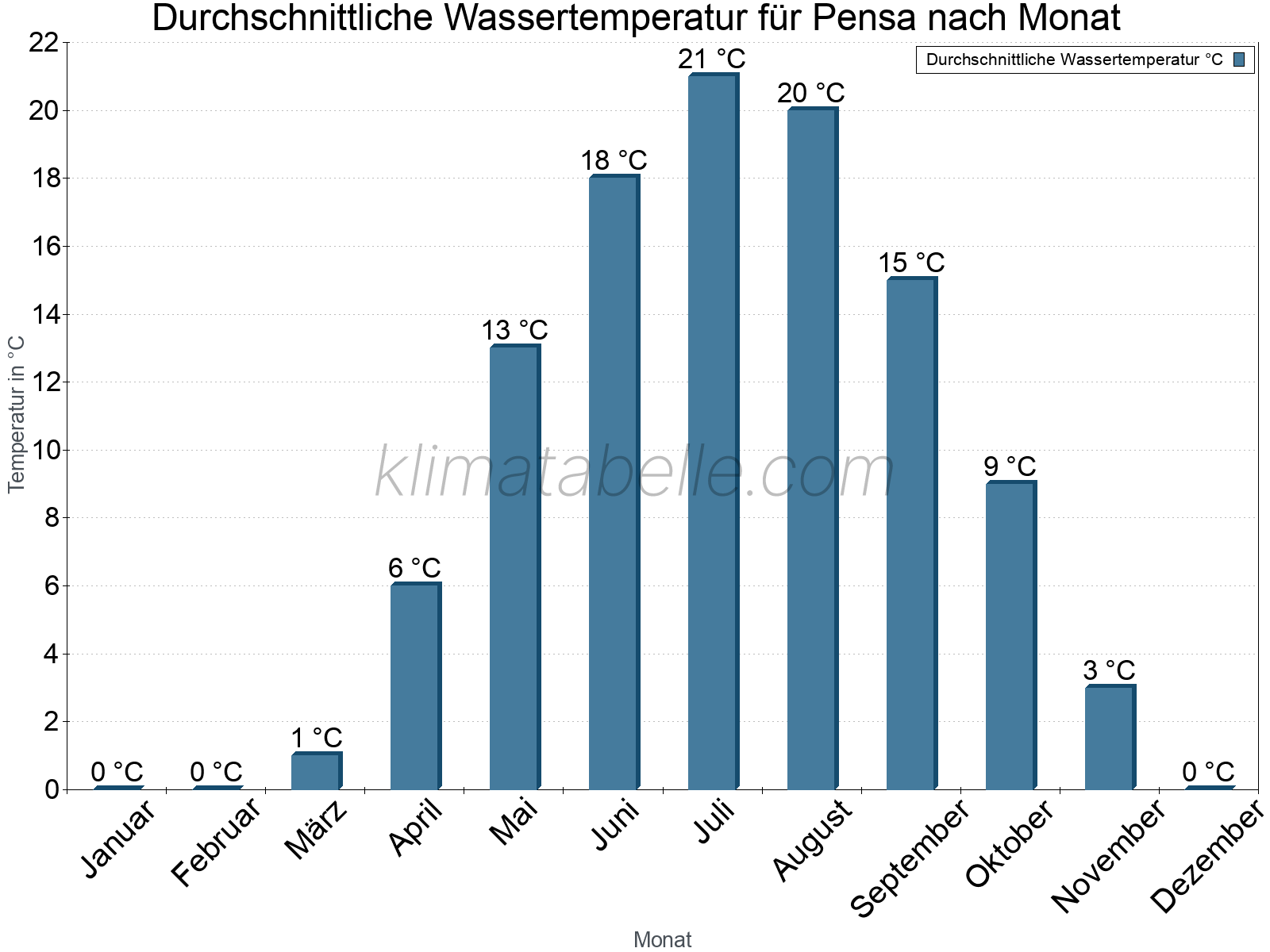 Monatliche Durchschnittstemperaturen des Wassers über das Jahr. Pensa.