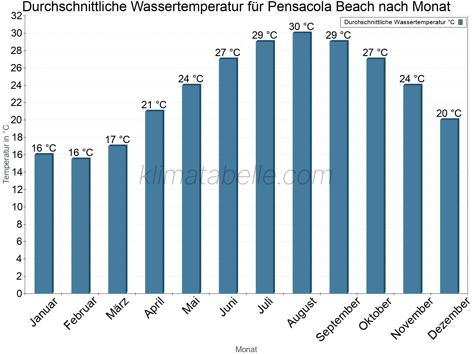 Monatliche Durchschnittstemperaturen des Wassers über das Jahr. Pensacola Beach.