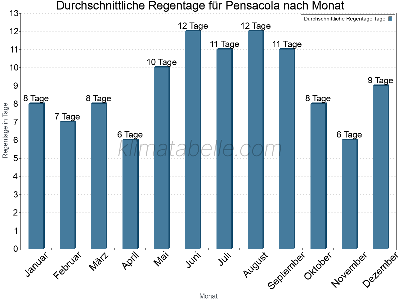 Monatliche Durchschnittswerte der Regentage im Jahresverlauf. Pensacola.