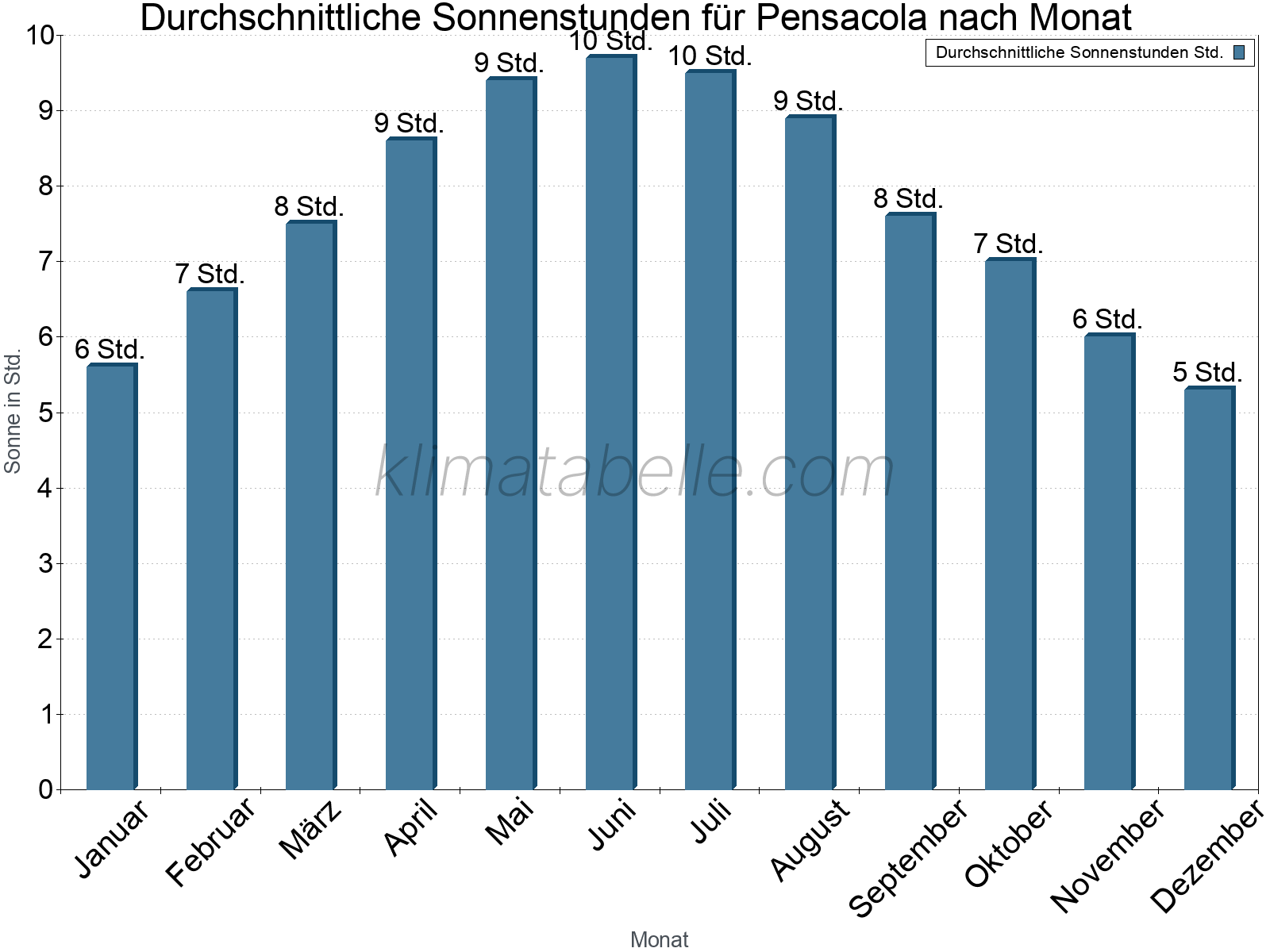 Monatliche Durchschnittswerte der täglichen Sonnenstunden im Jahresverlauf. Pensacola.