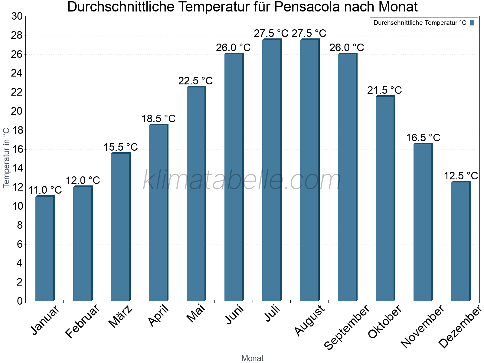 Jahresverlauf der gemittelten Temperatur je Monat. Pensacola.