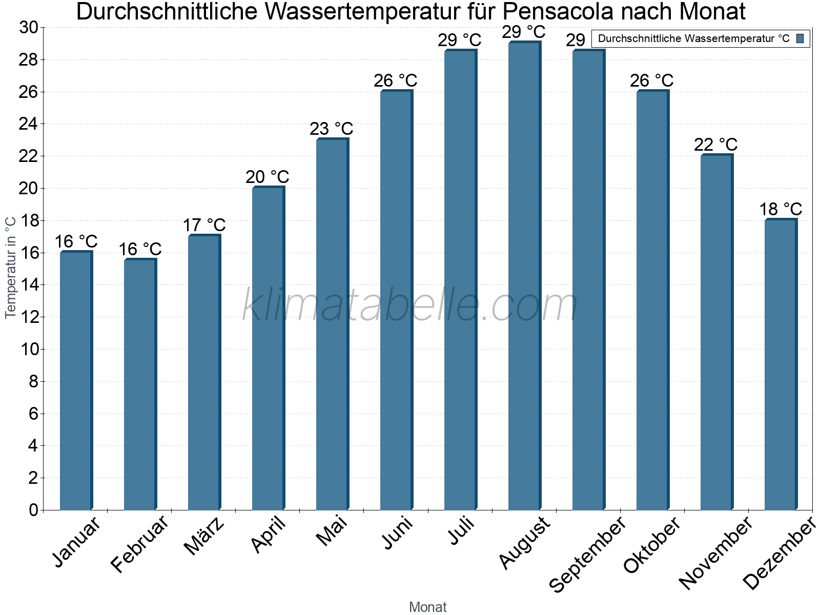 Monatliche Durchschnittstemperaturen des Wassers über das Jahr. Pensacola.