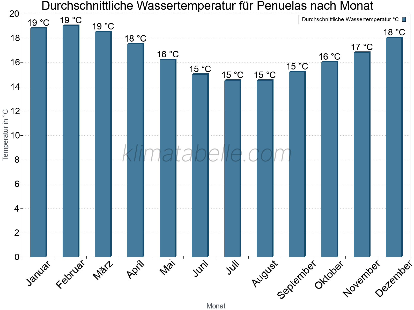 Monatliche Durchschnittstemperaturen des Wassers über das Jahr. Penuelas.