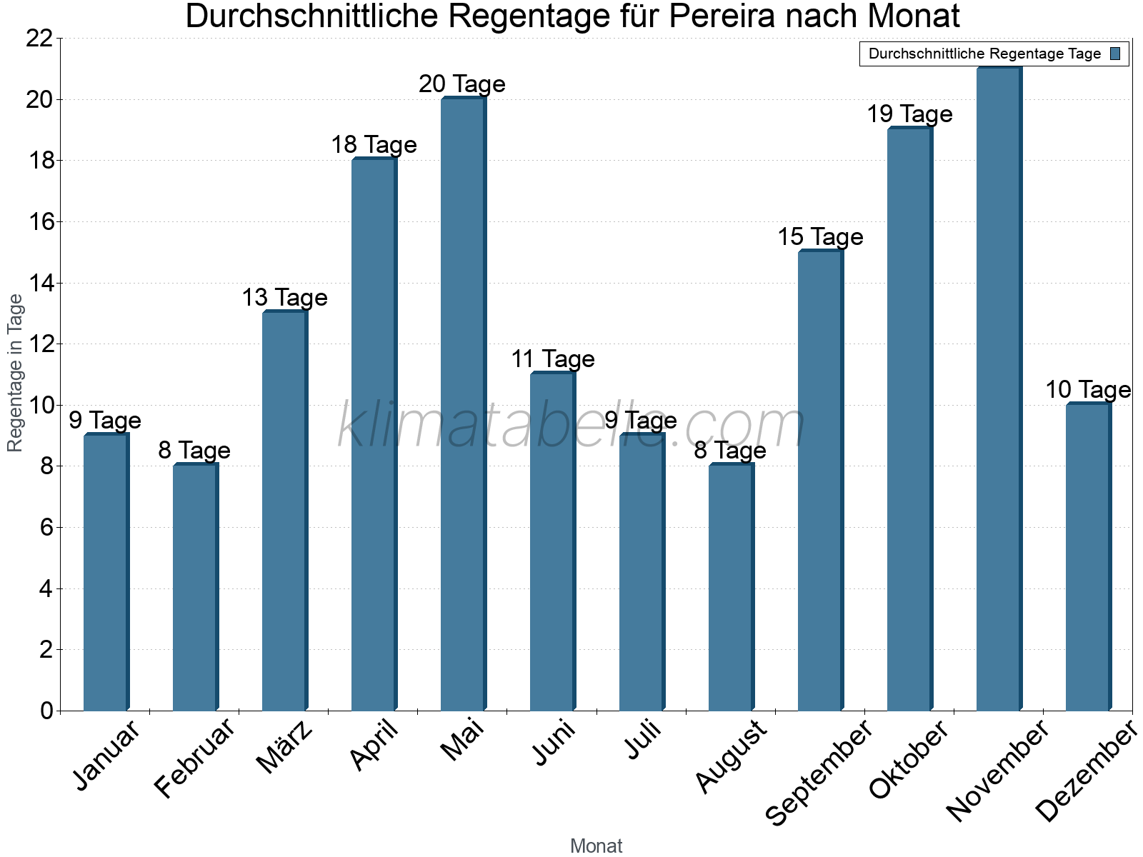 Monatliche Durchschnittswerte der Regentage im Jahresverlauf. Pereira.
