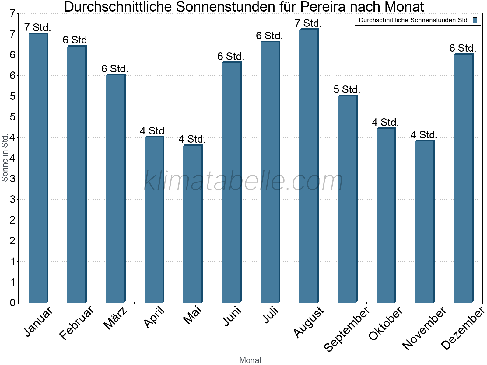 Monatliche Durchschnittswerte der täglichen Sonnenstunden im Jahresverlauf. Pereira.