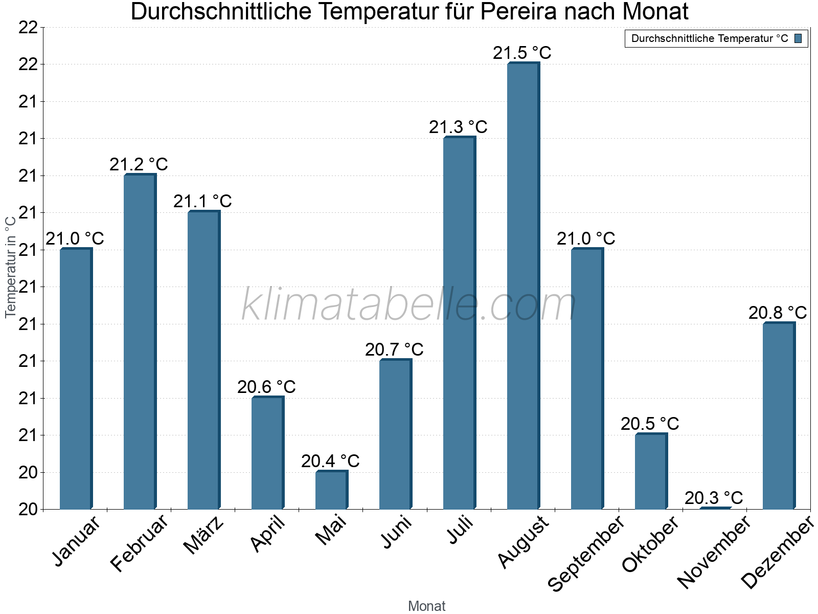Jahresverlauf der gemittelten Temperatur je Monat. Pereira.