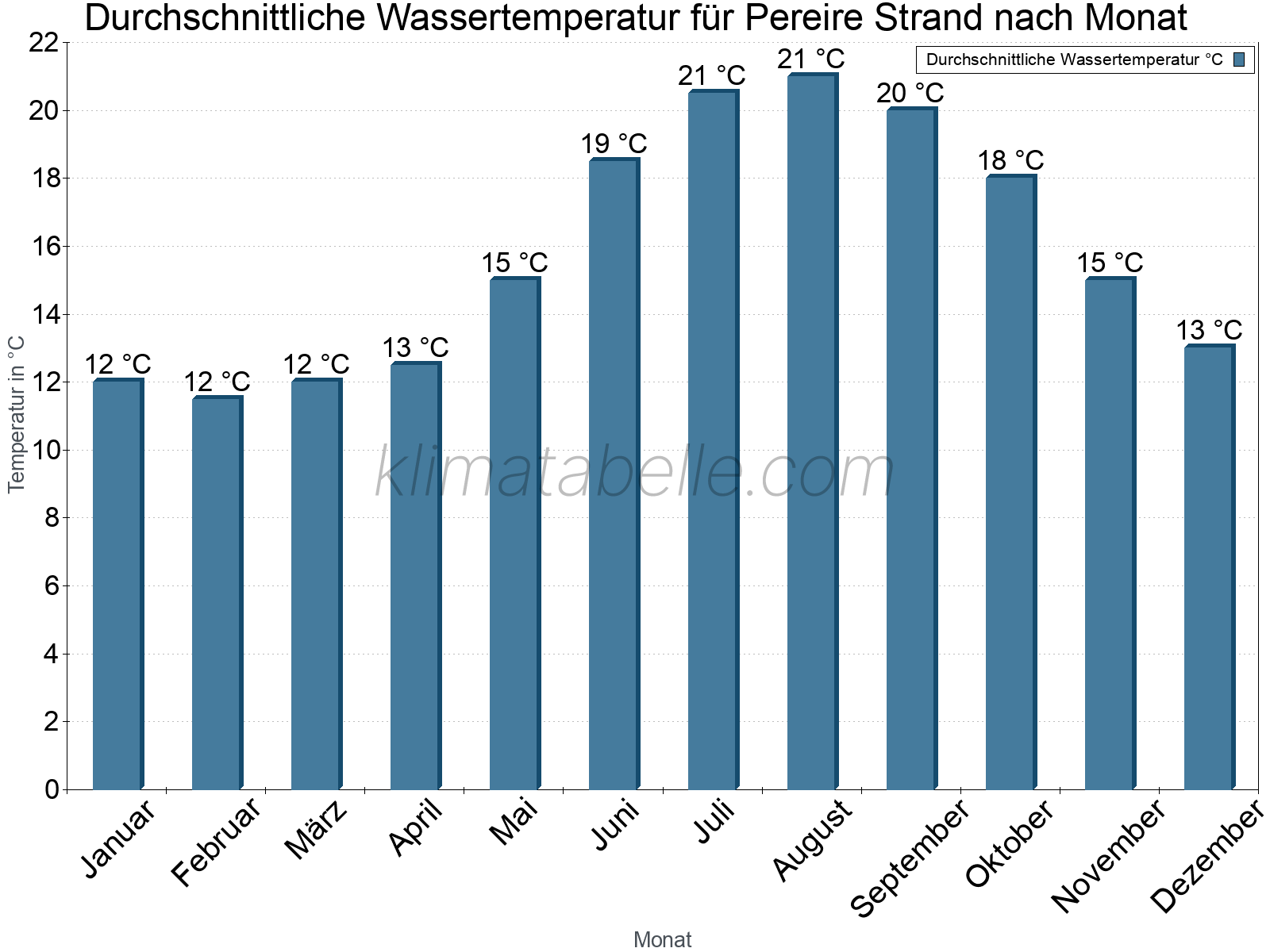 Monatliche Durchschnittstemperaturen des Wassers über das Jahr. Pereire Strand.