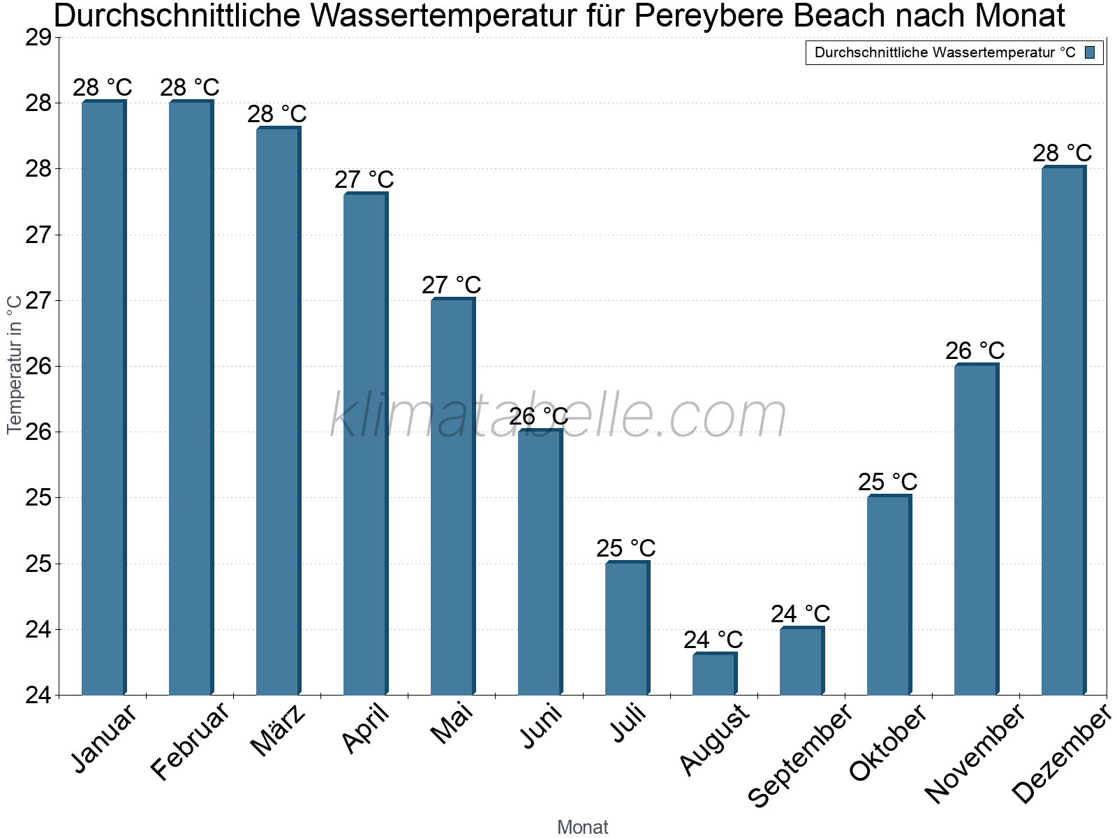Monatliche Durchschnittstemperaturen des Wassers über das Jahr. Pereybere Beach.