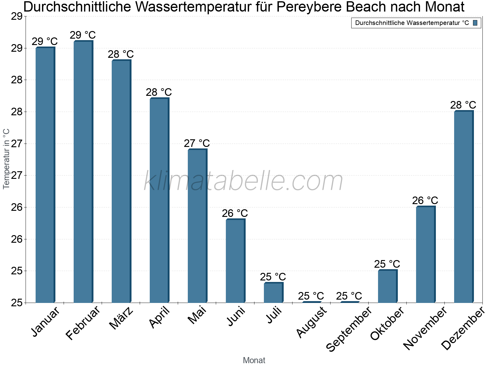 Monatliche Durchschnittstemperaturen des Wassers über das Jahr. Pereybere Beach.