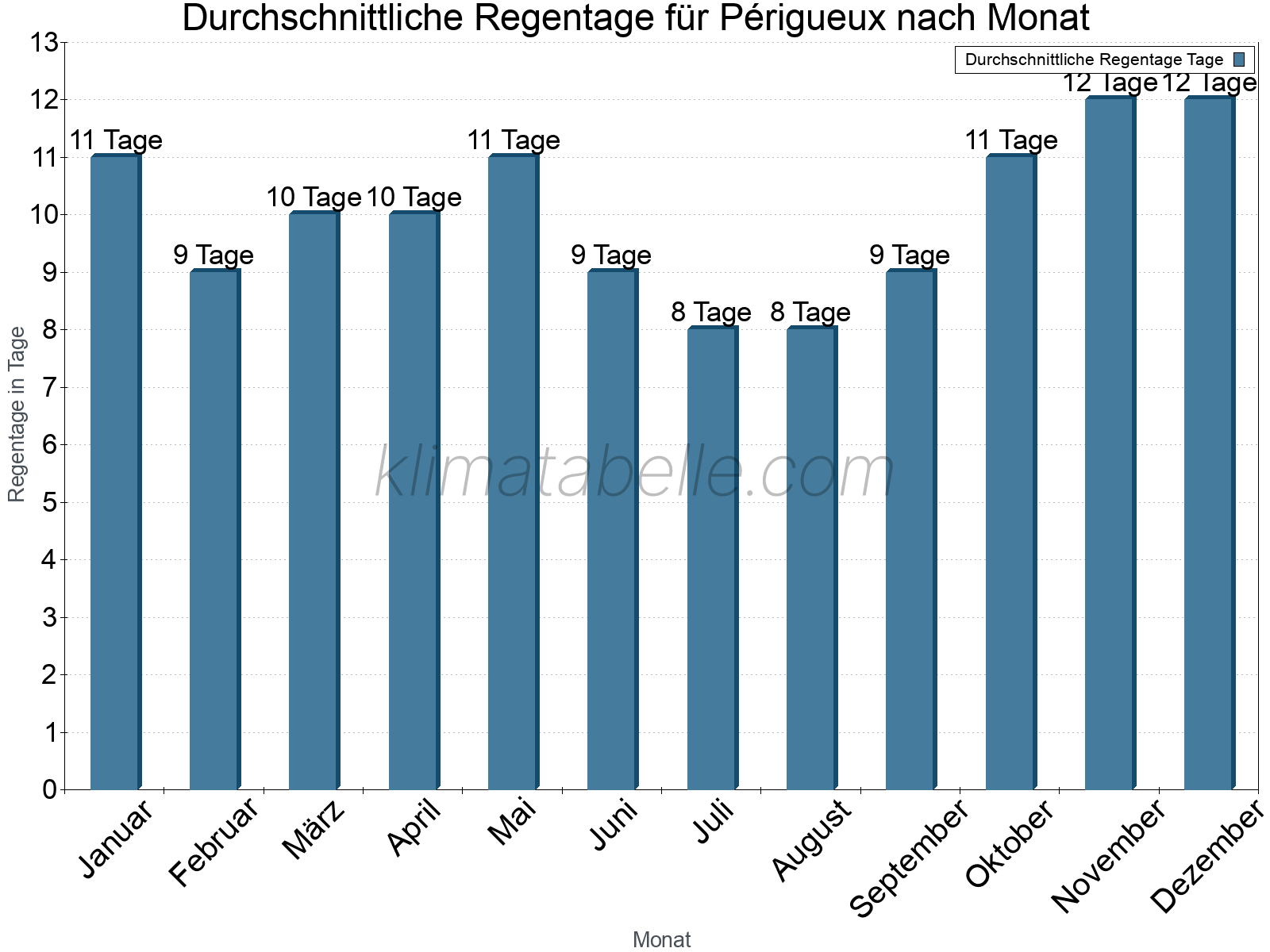 Monatliche Durchschnittswerte der Regentage im Jahresverlauf. Périgueux.