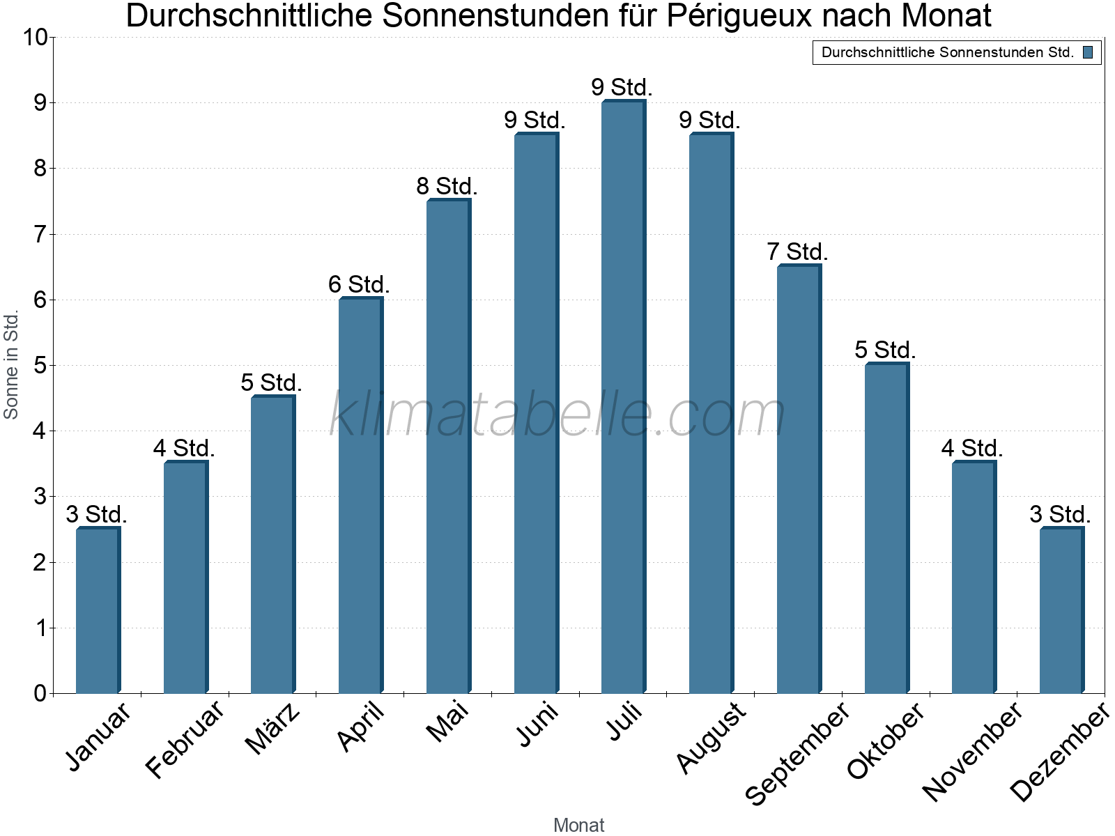 Monatliche Durchschnittswerte der täglichen Sonnenstunden im Jahresverlauf. Périgueux.