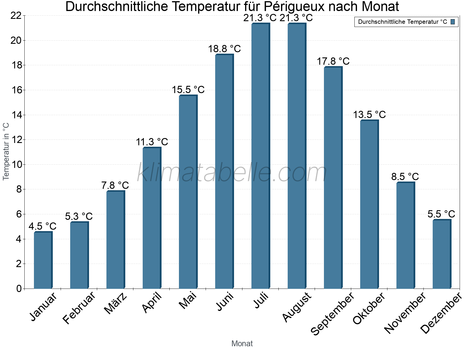 Jahresverlauf der gemittelten Temperatur je Monat. Périgueux.