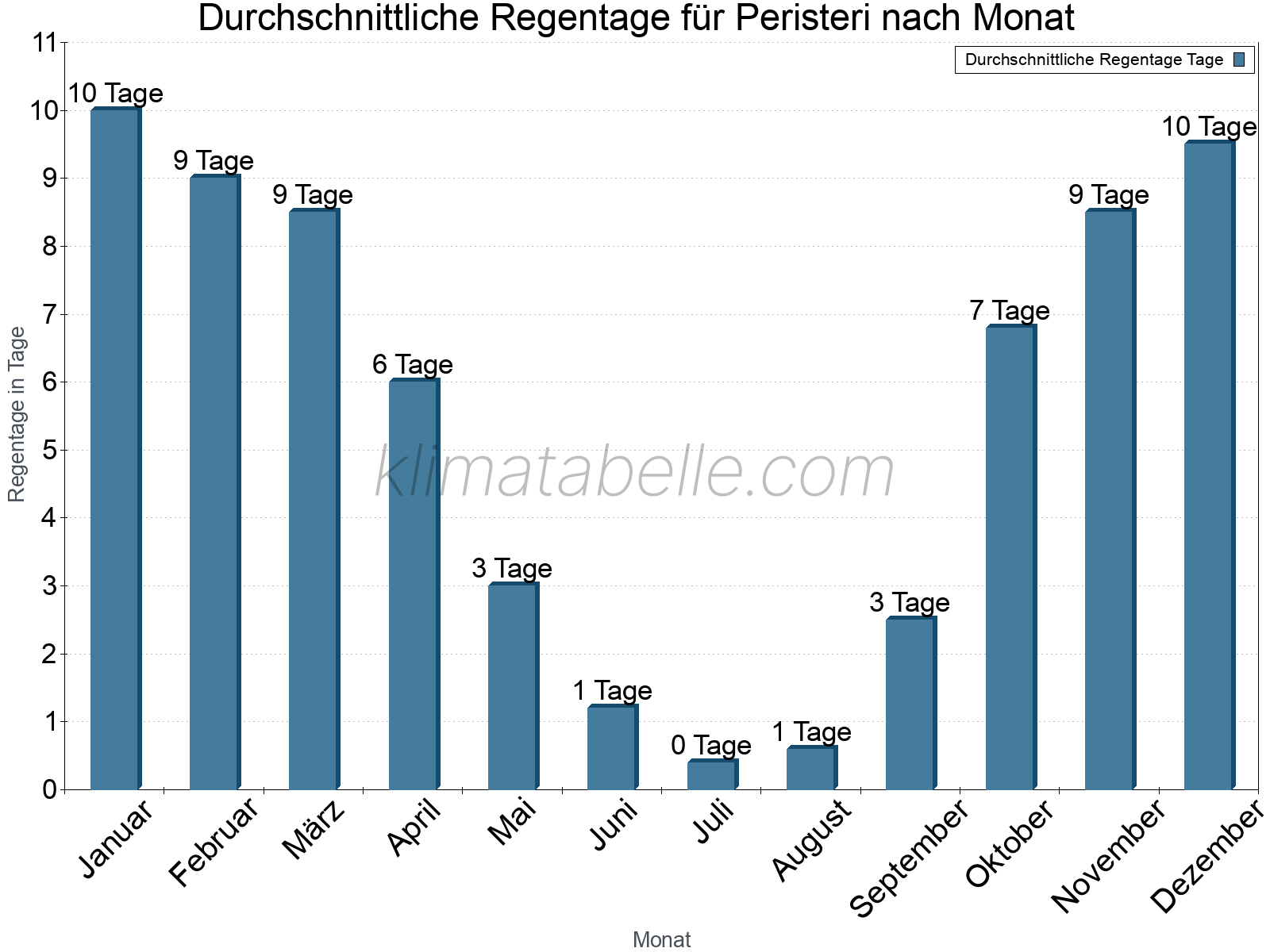 Monatliche Durchschnittswerte der Regentage im Jahresverlauf. Peristeri.