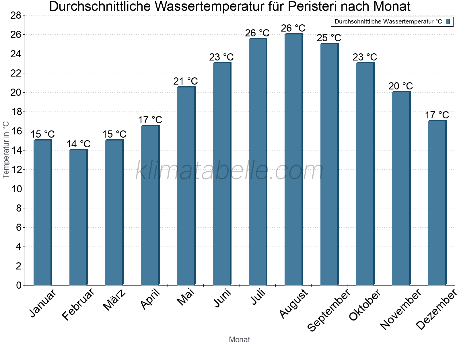 Monatliche Durchschnittstemperaturen des Wassers über das Jahr. Peristeri.