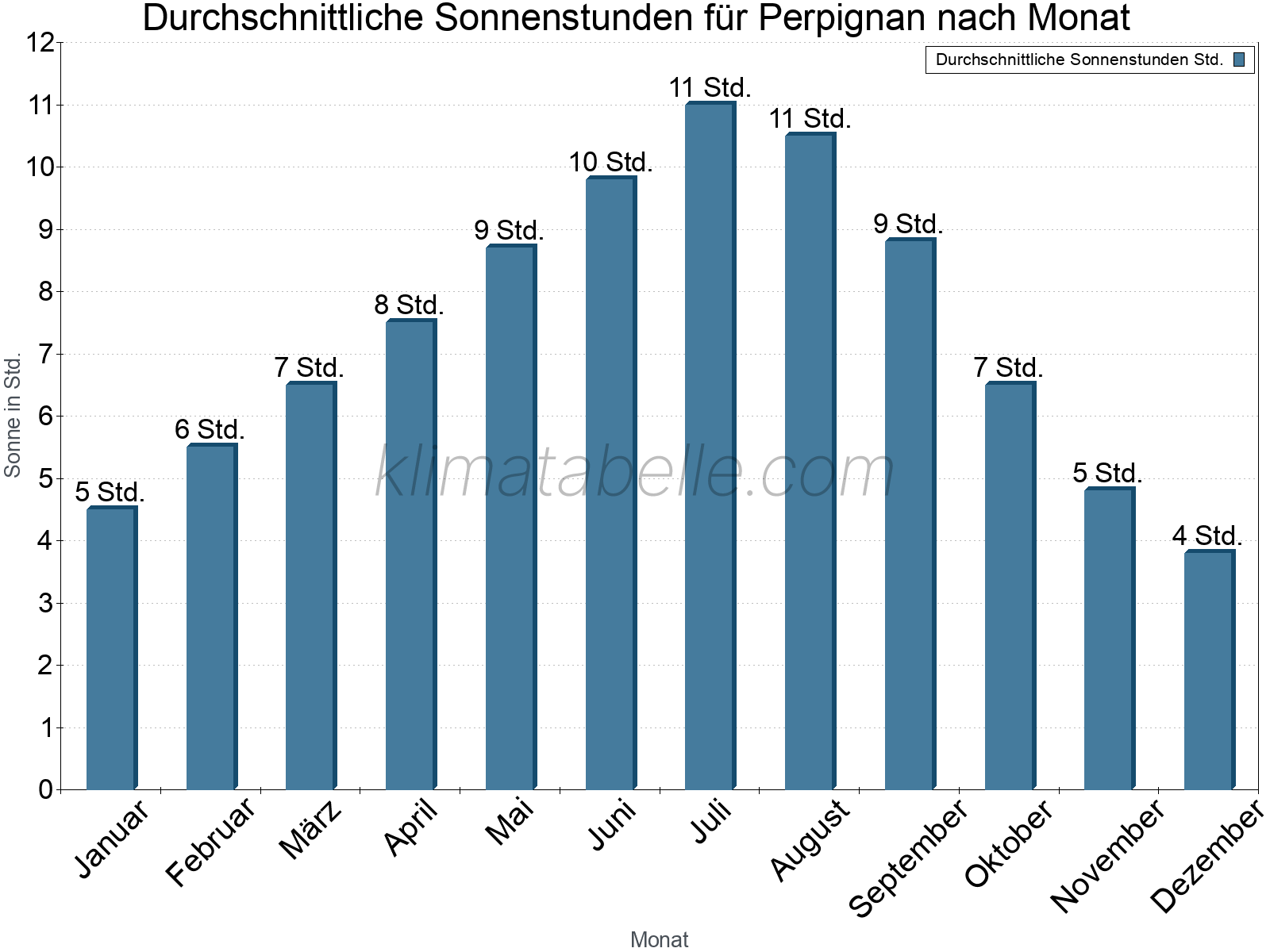 Monatliche Durchschnittswerte der täglichen Sonnenstunden im Jahresverlauf. Perpignan.