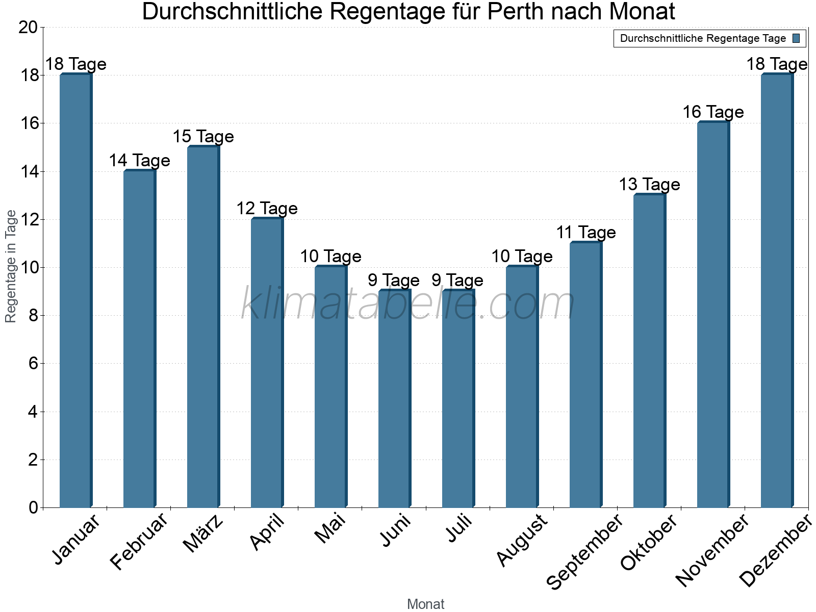 Monatliche Durchschnittswerte der Regentage im Jahresverlauf. Perth.