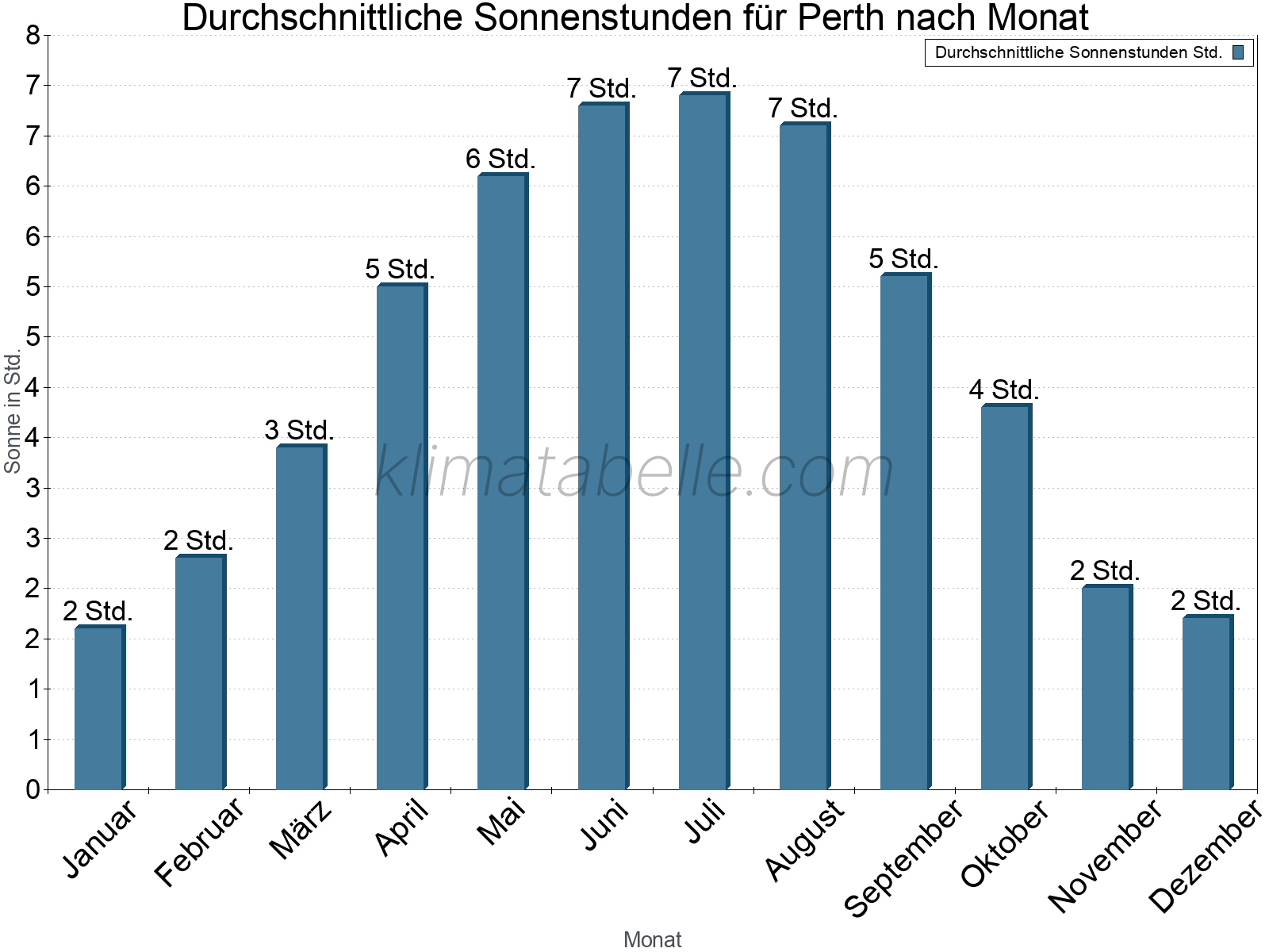Monatliche Durchschnittswerte der täglichen Sonnenstunden im Jahresverlauf. Perth.