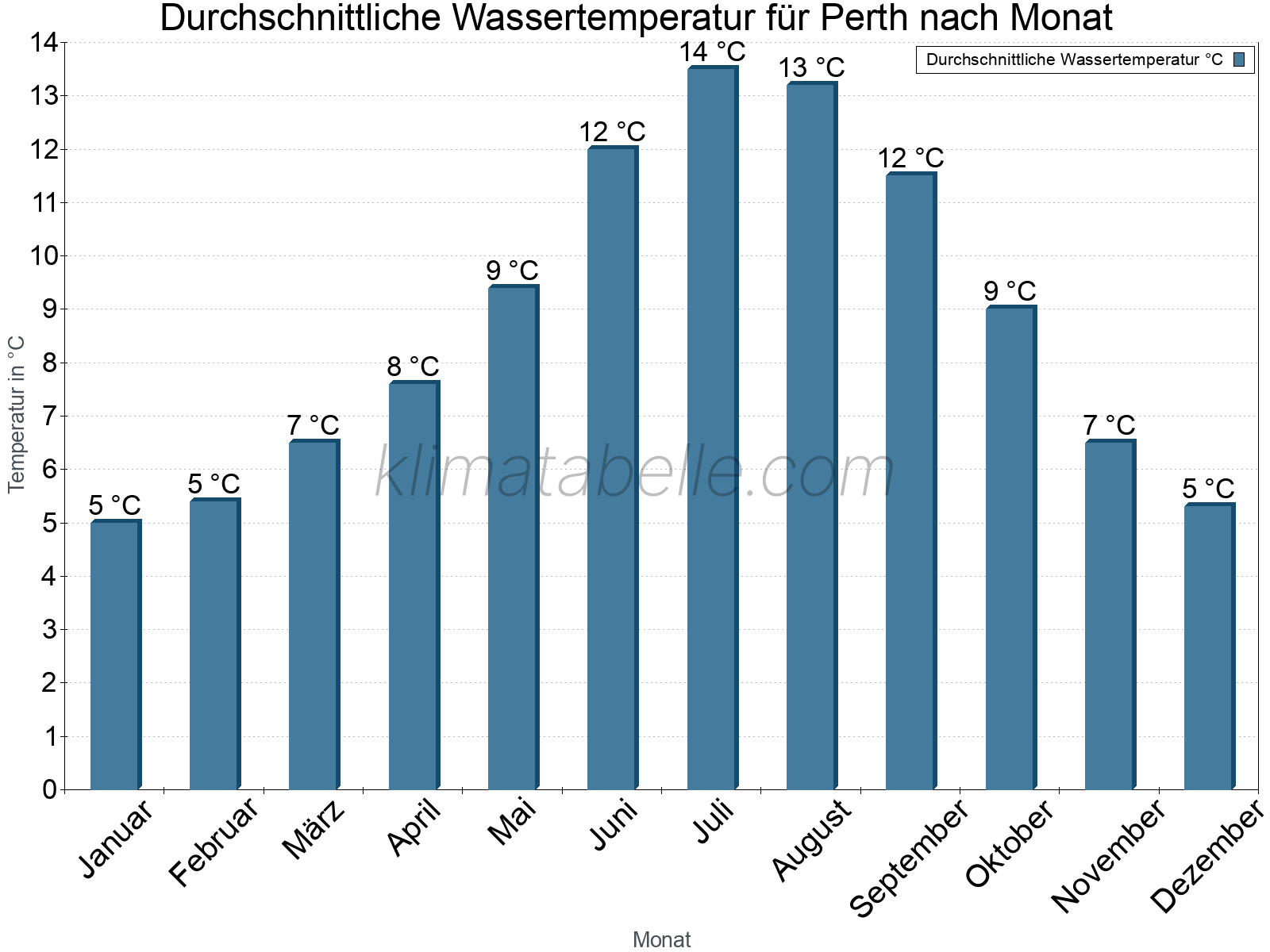Monatliche Durchschnittstemperaturen des Wassers über das Jahr. Perth.