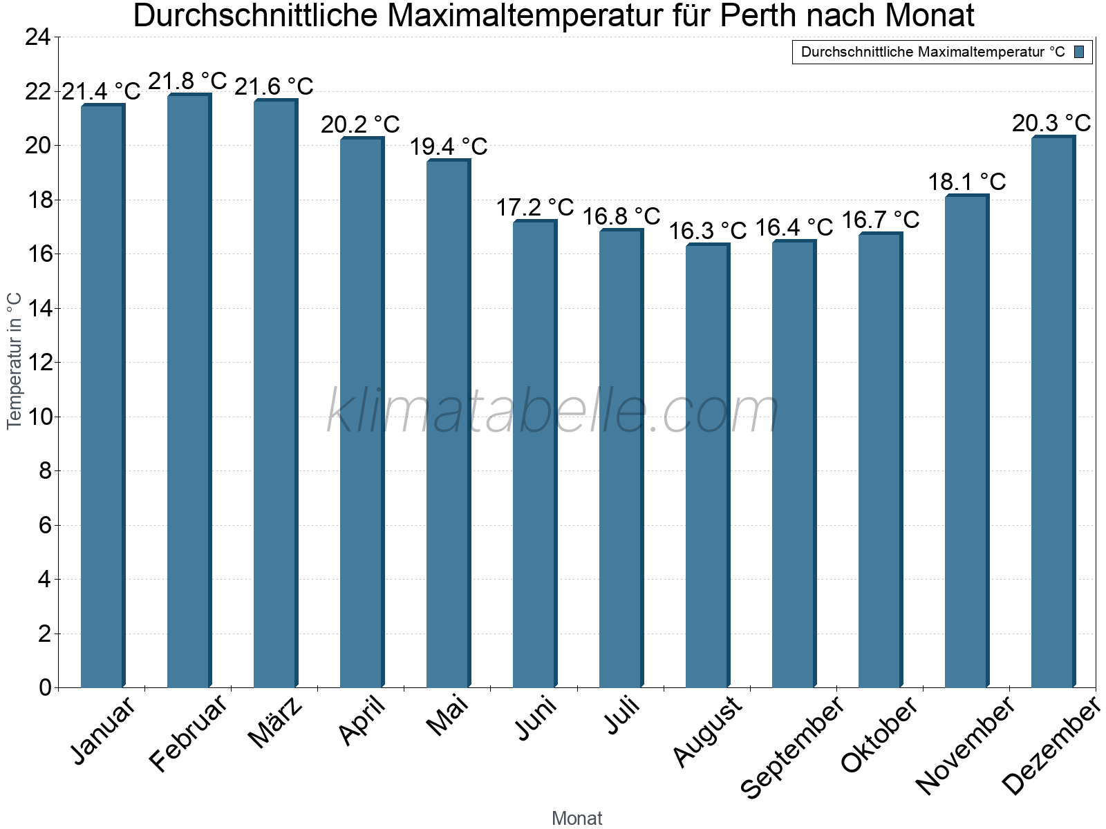 Jahresverlauf der gemittelten Maximaltemperatur je Monat. Perth.