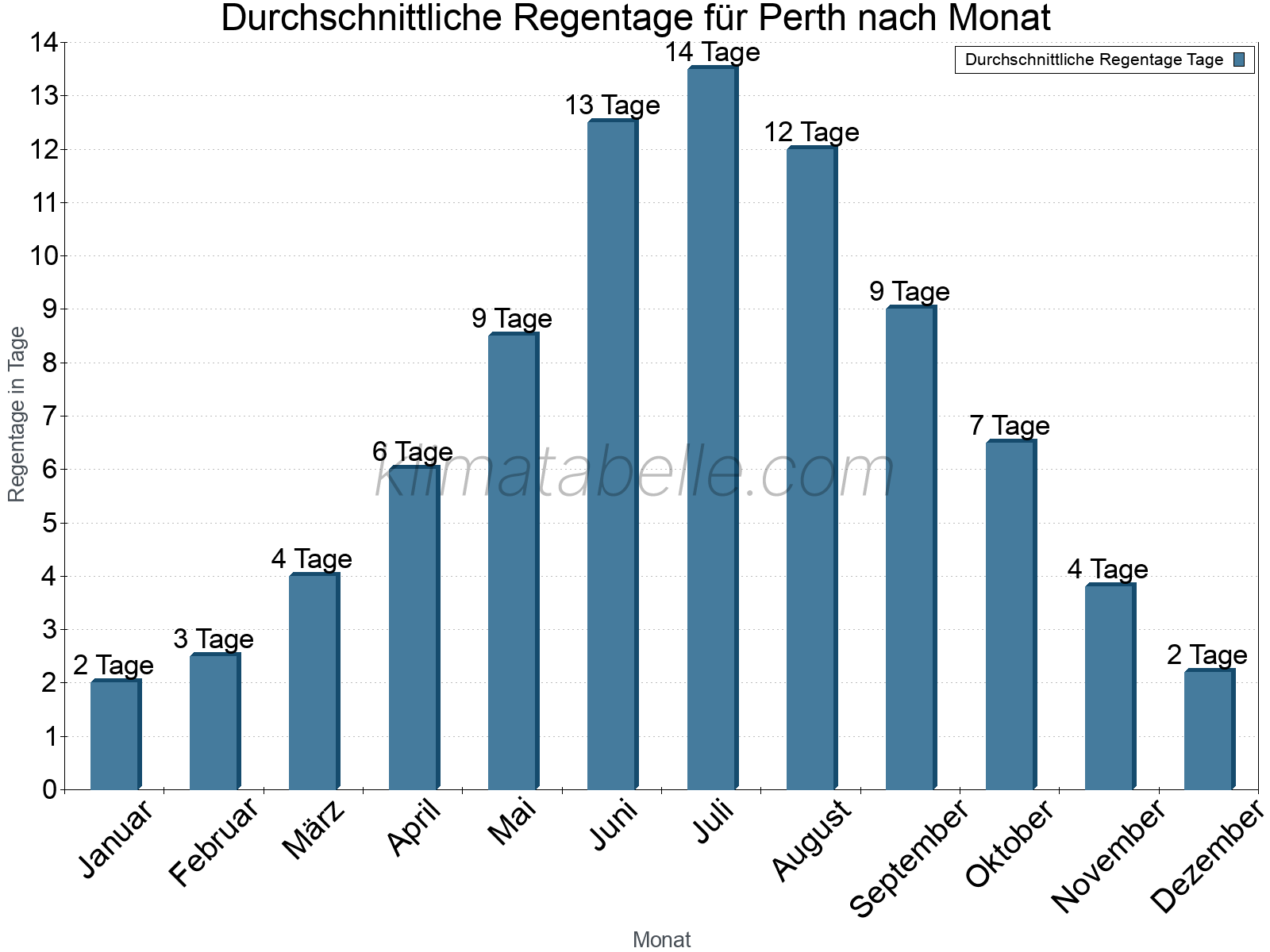 Monatliche Durchschnittswerte der Regentage im Jahresverlauf. Perth.