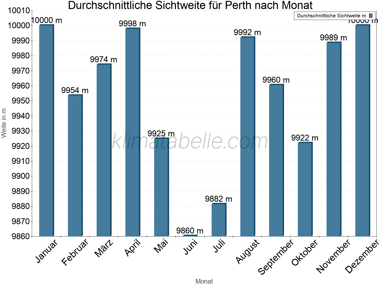 Monatliche Durchschnittssichtweiten im Jahresverlauf. Zu beachten ist, dass die Skalierung der Y-Achse an die Datenwerte angepasst wird. Die Balkenhöhe steht nicht für absolute Prozentsätze wie 0% oder 100%, sondern für relative Mengen im Vergleich zu den minimalen bzw. maximalen Werten anderer Monate. Perth.