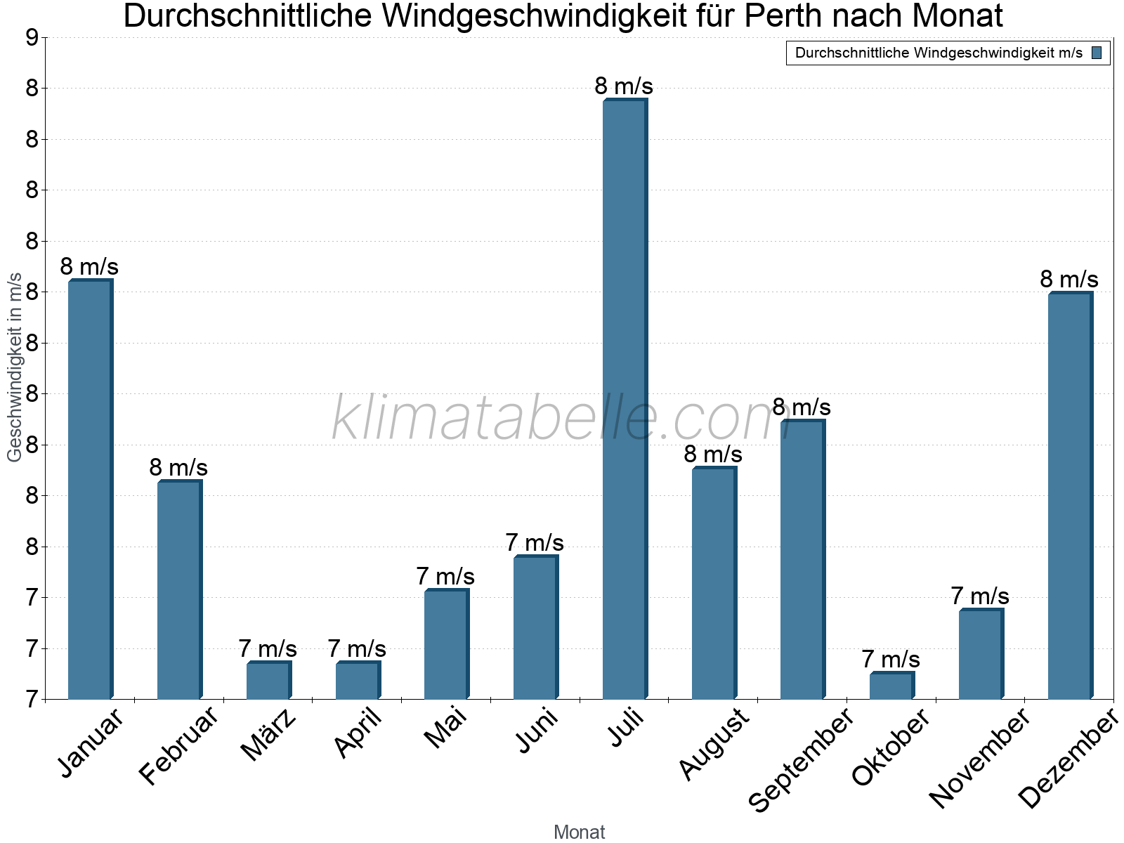 Monatliche Durchschnittswerte der Windgeschwindigkeit im Jahresverlauf. Perth.