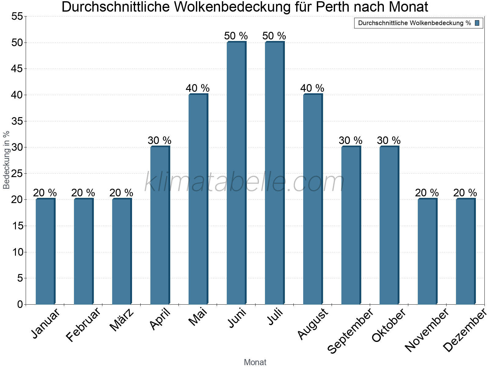Jahresverlauf der gemittelten Bedeckung des Himmels je Monat. Dabei sind auch Nebelfelder (z.B. am Morgen) inkludiert. Zu beachten ist, dass die Skalierung der Y-Achse an die Datenwerte angepasst wird. Die Balkenhöhe steht nicht für absolute Prozentsätze wie 0% oder 100%, sondern für relative Mengen im Vergleich zu den minimalen bzw. maximalen Werten anderer Monate. Perth.