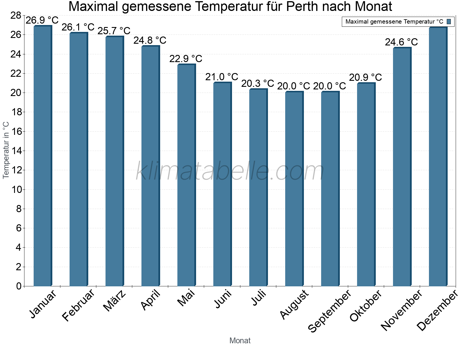 Jahresverlauf der Maximaltemperatur je Monat. Perth.