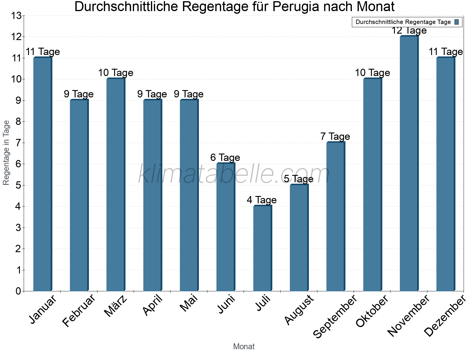 Monatliche Durchschnittswerte der Regentage im Jahresverlauf. Perugia.