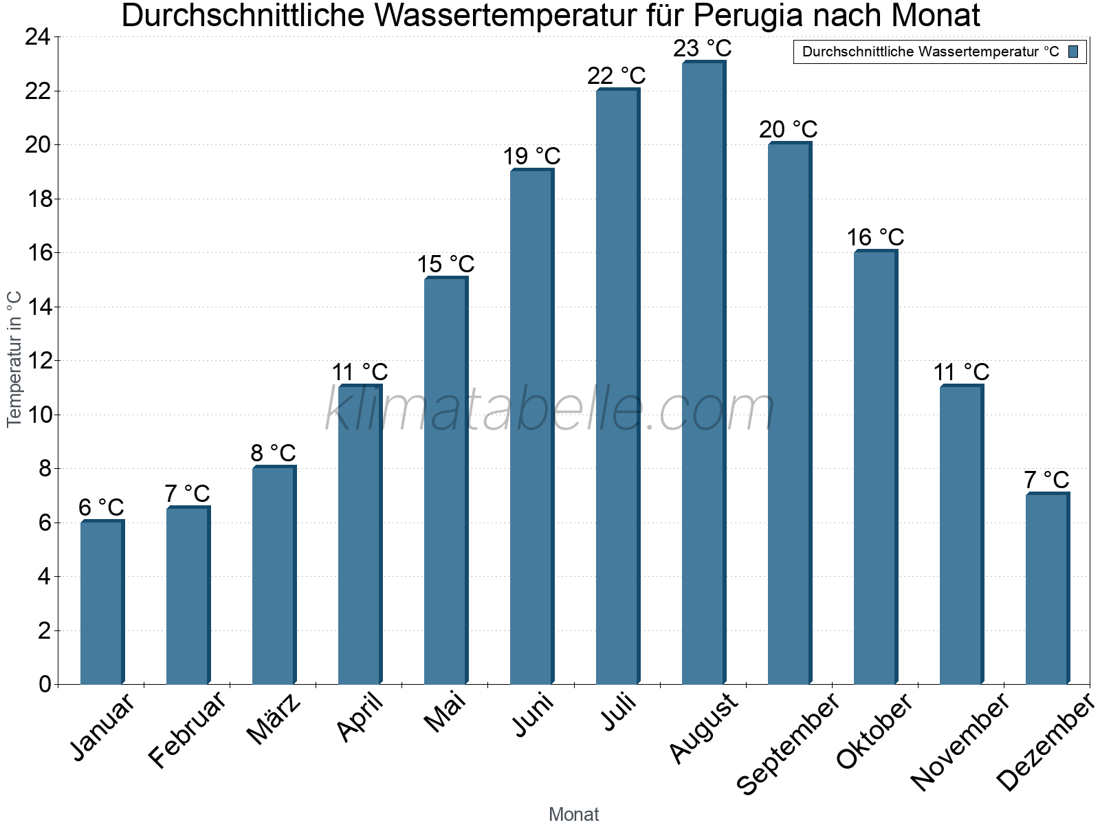 Monatliche Durchschnittstemperaturen des Wassers über das Jahr. Perugia.