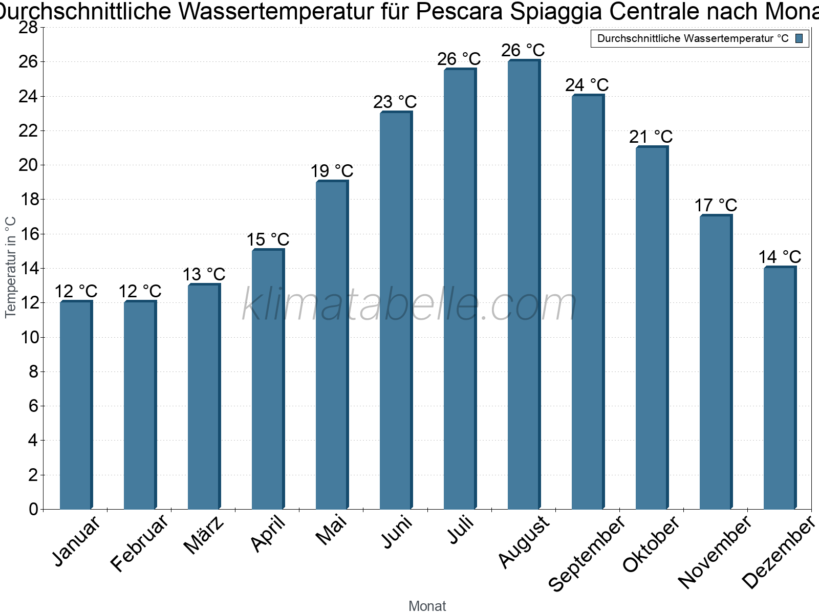 Monatliche Durchschnittstemperaturen des Wassers über das Jahr. Pescara Spiaggia Centrale.