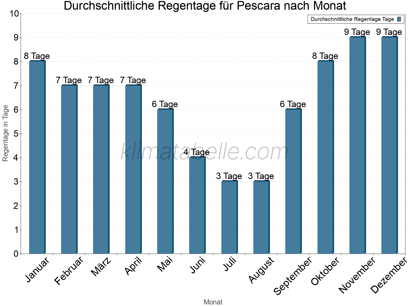 Monatliche Durchschnittswerte der Regentage im Jahresverlauf. Pescara.