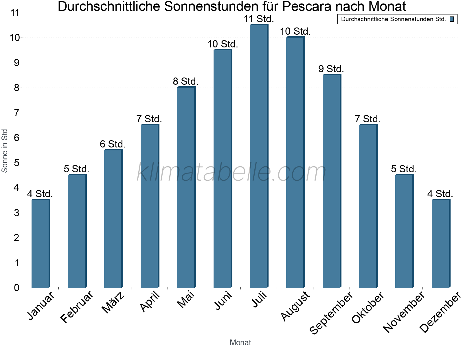 Monatliche Durchschnittswerte der täglichen Sonnenstunden im Jahresverlauf. Pescara.