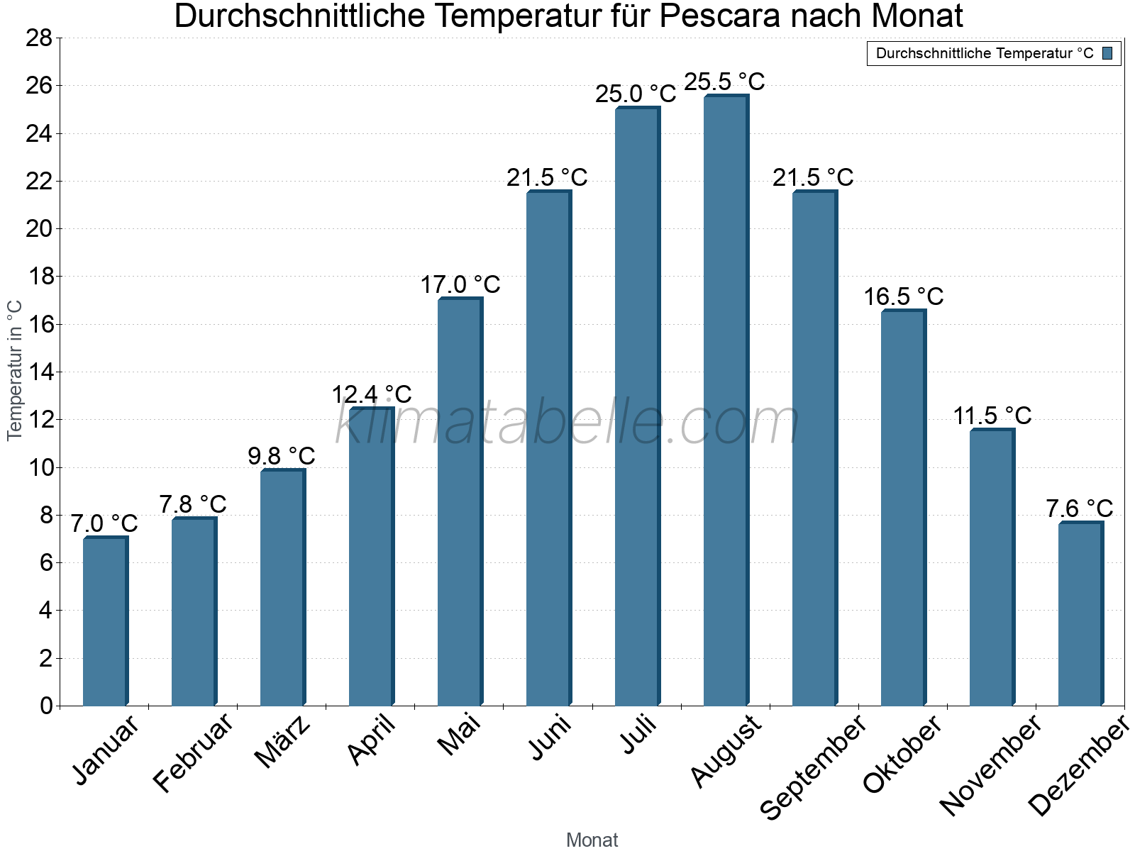 Jahresverlauf der gemittelten Temperatur je Monat. Pescara.