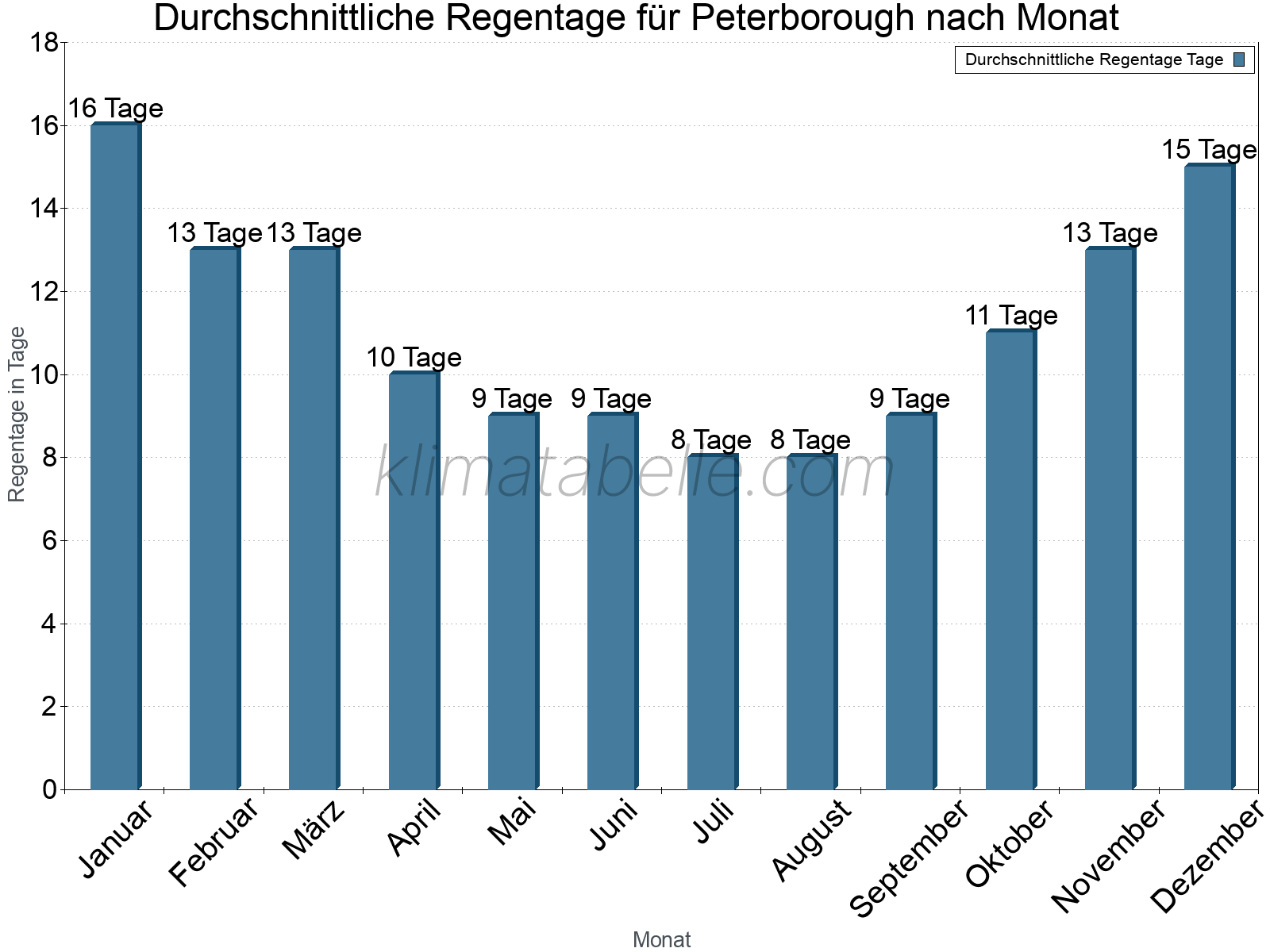 Monatliche Durchschnittswerte der Regentage im Jahresverlauf. Peterborough.
