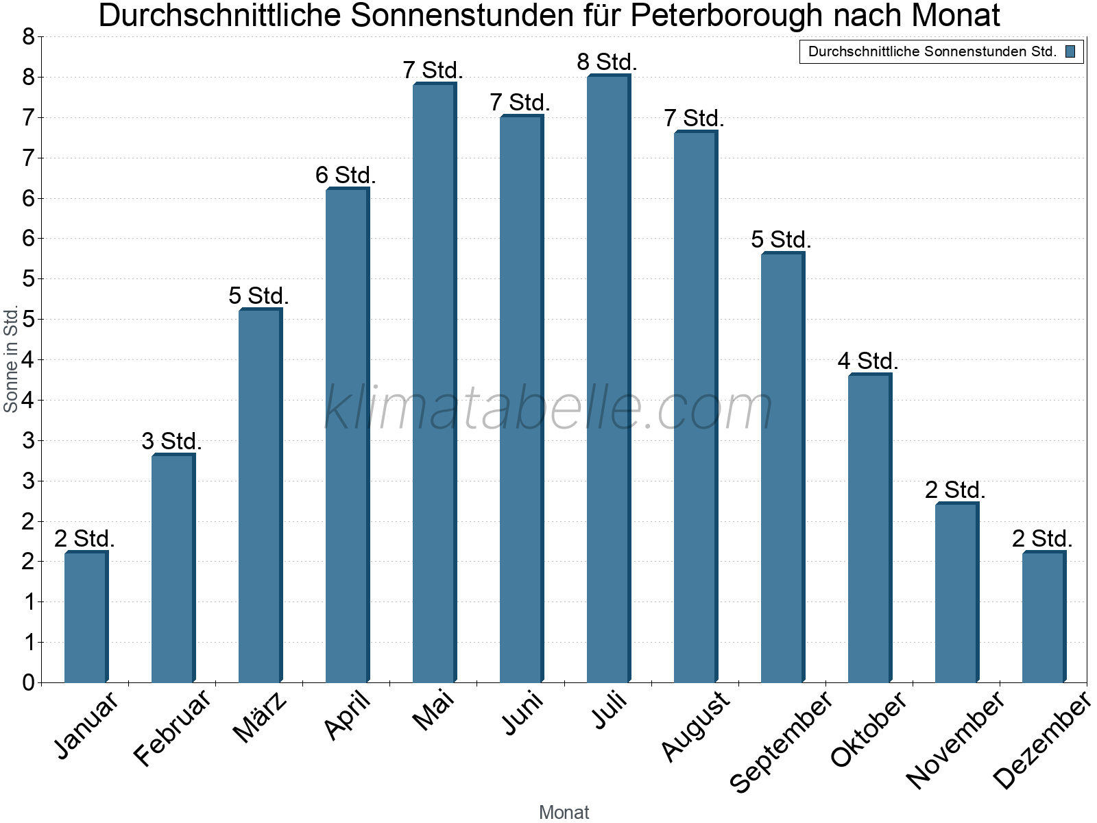 Monatliche Durchschnittswerte der täglichen Sonnenstunden im Jahresverlauf. Peterborough.
