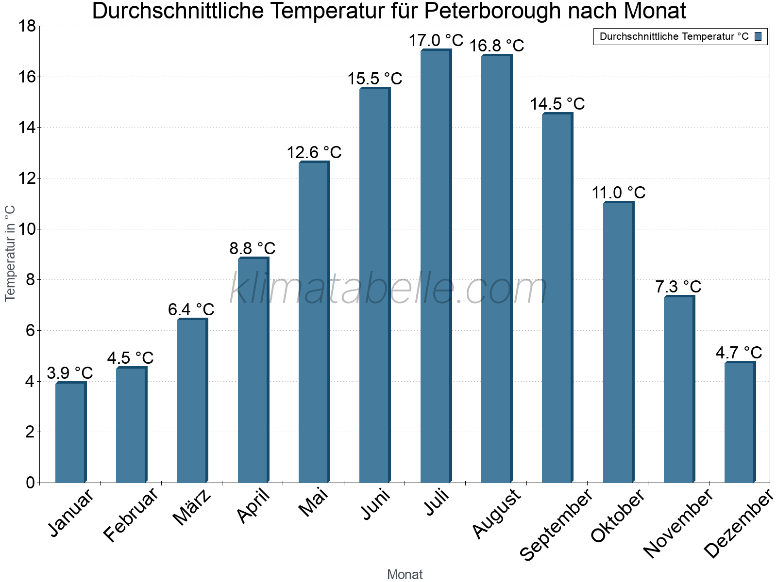 Jahresverlauf der gemittelten Temperatur je Monat. Peterborough.