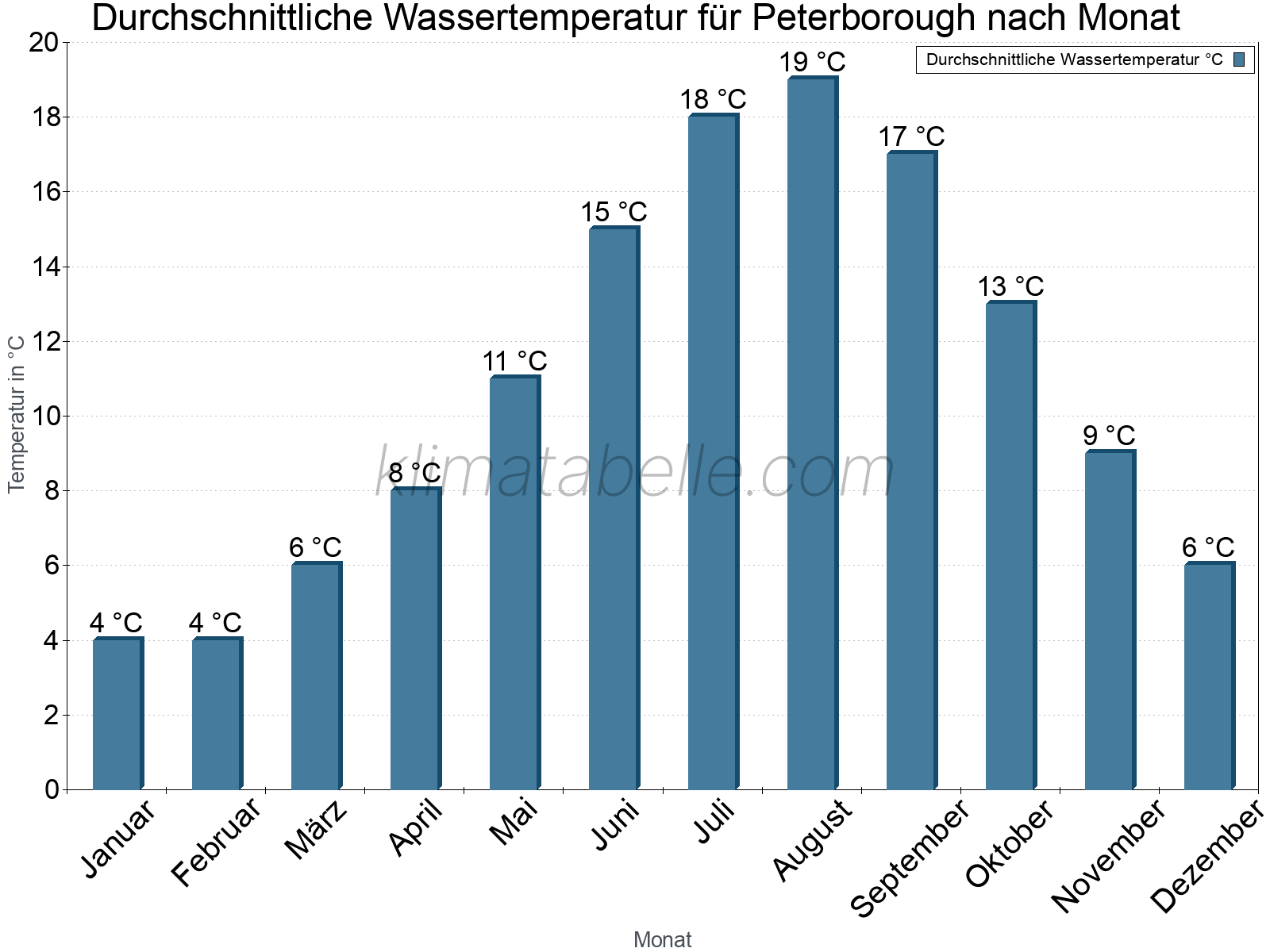 Monatliche Durchschnittstemperaturen des Wassers über das Jahr. Peterborough.