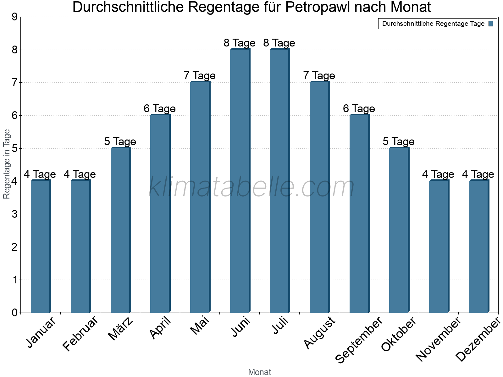 Monatliche Durchschnittswerte der Regentage im Jahresverlauf. Petropawl.