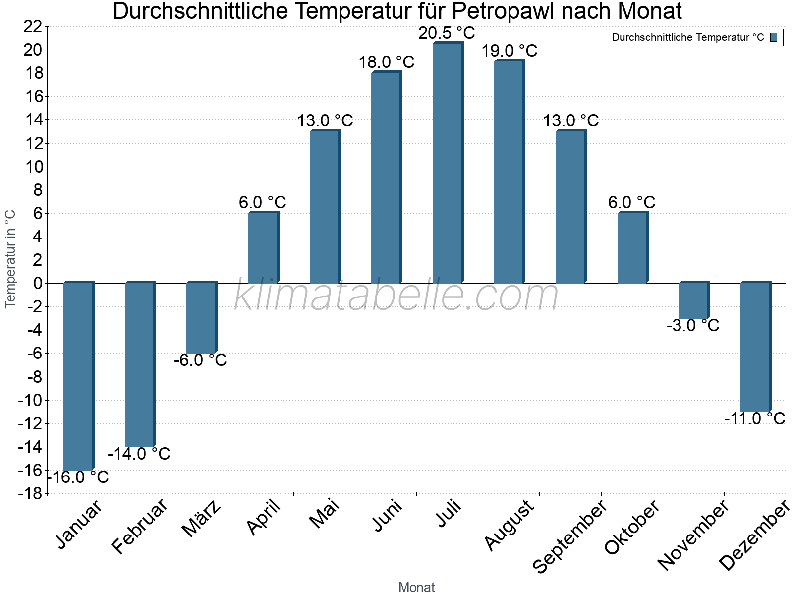 Jahresverlauf der gemittelten Temperatur je Monat. Petropawl.