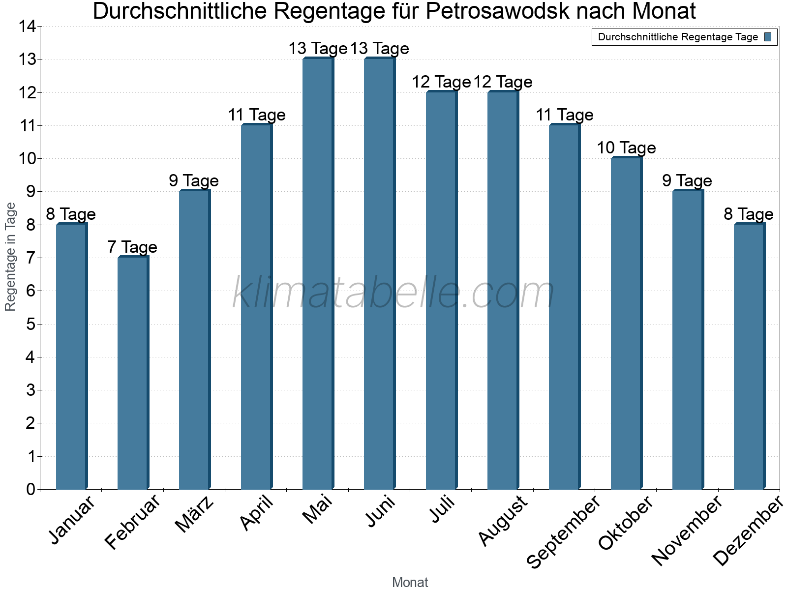 Monatliche Durchschnittswerte der Regentage im Jahresverlauf. Petrosawodsk.
