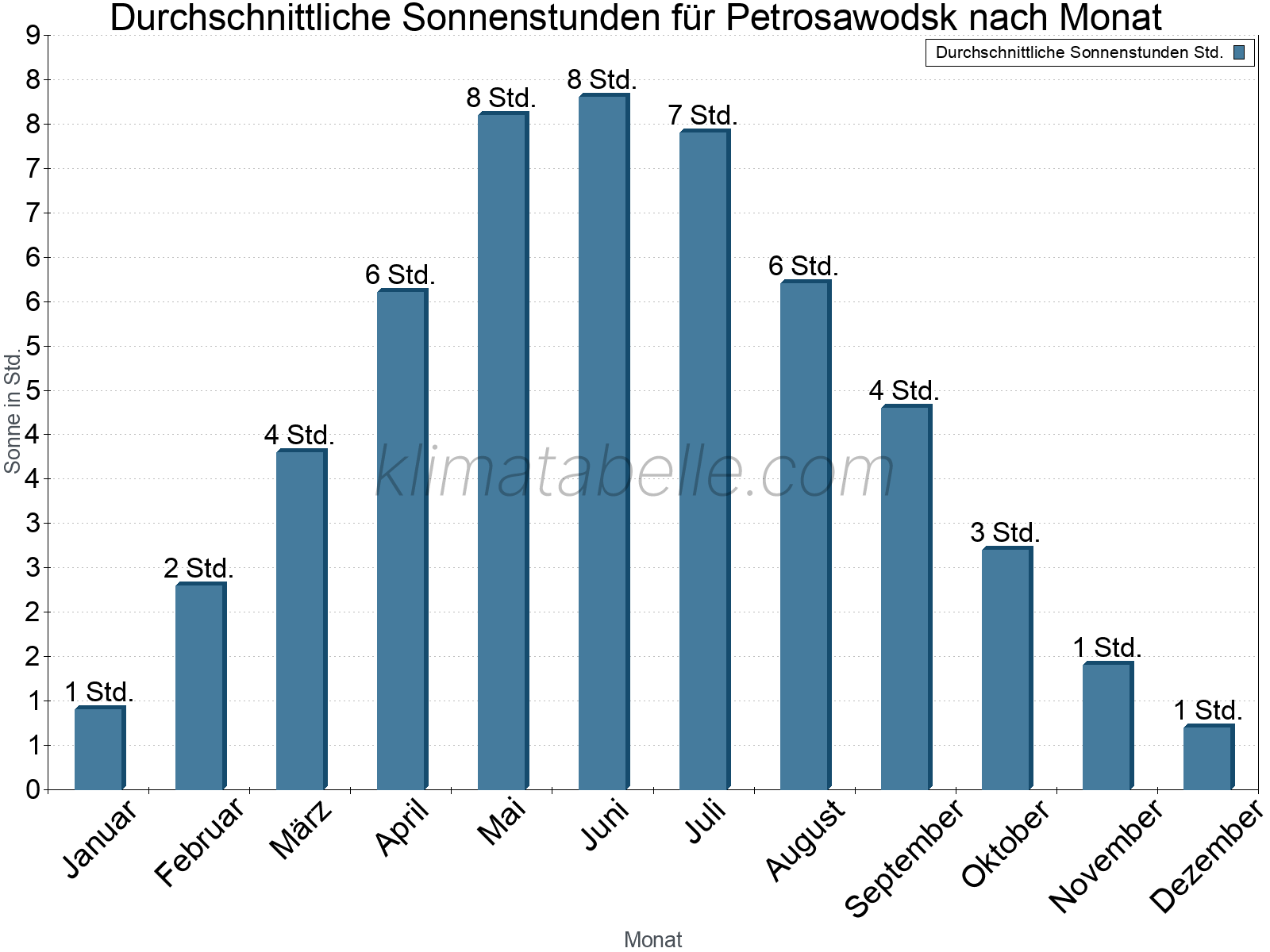 Monatliche Durchschnittswerte der täglichen Sonnenstunden im Jahresverlauf. Petrosawodsk.