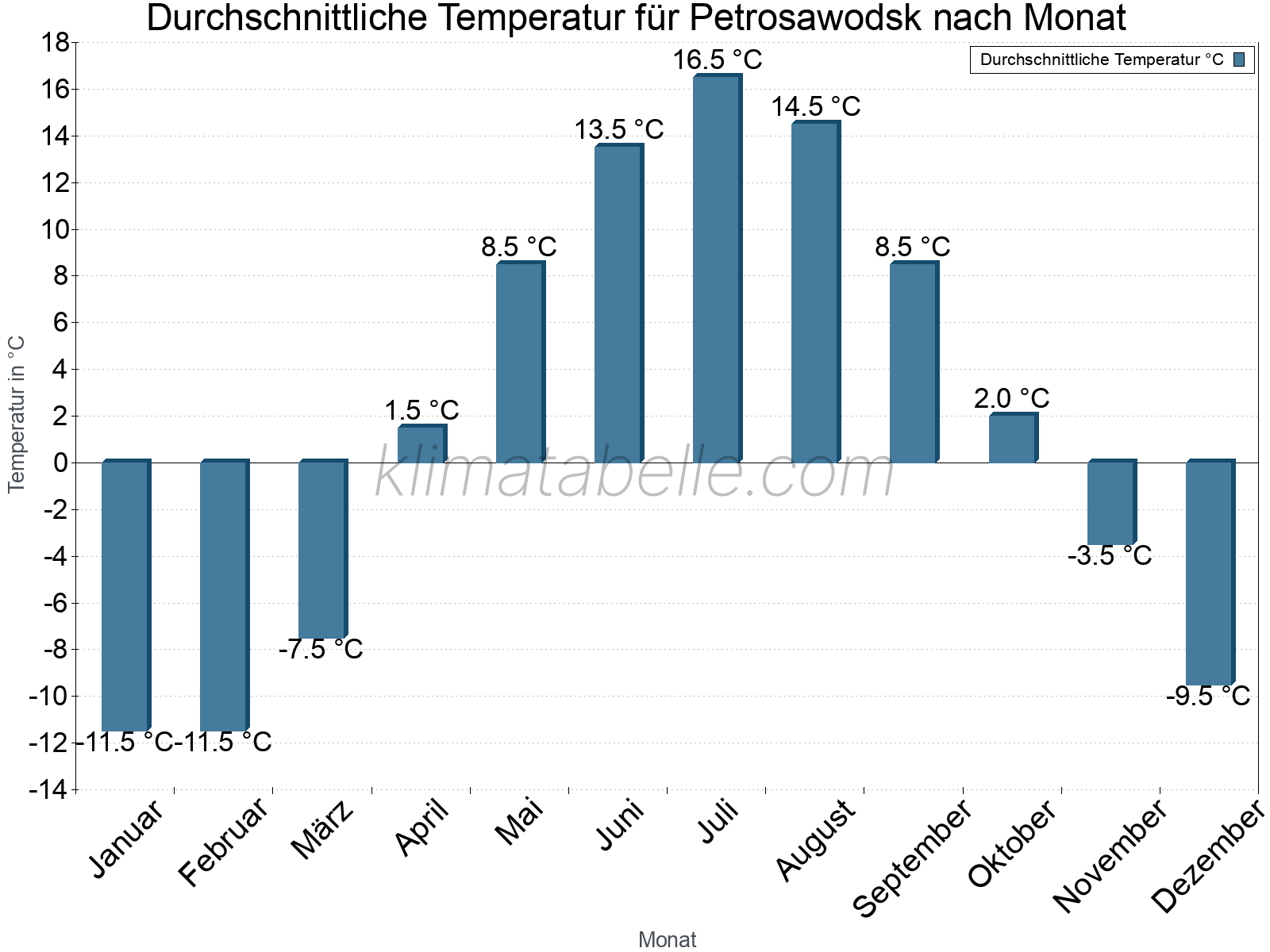 Jahresverlauf der gemittelten Temperatur je Monat. Petrosawodsk.