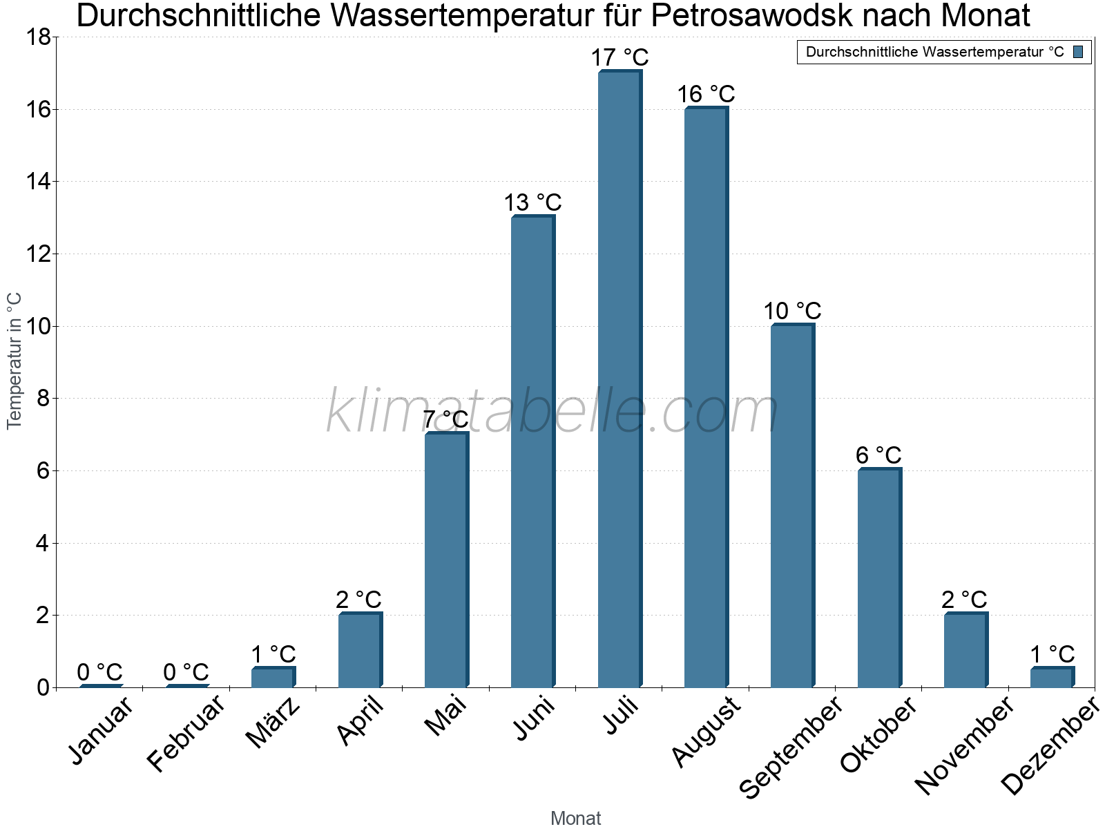Monatliche Durchschnittstemperaturen des Wassers über das Jahr. Petrosawodsk.