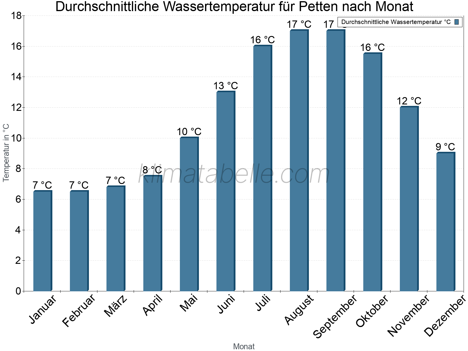 Monatliche Durchschnittstemperaturen des Wassers über das Jahr. Petten.