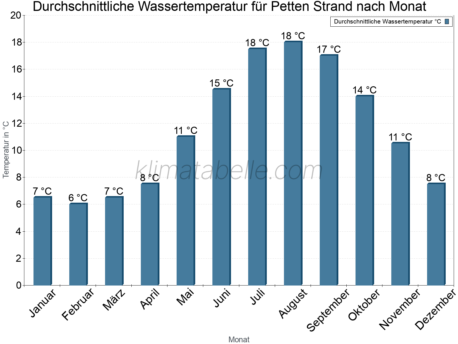 Monatliche Durchschnittstemperaturen des Wassers über das Jahr. Petten Strand.